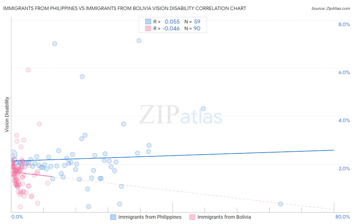Immigrants from Philippines vs Immigrants from Bolivia Vision Disability