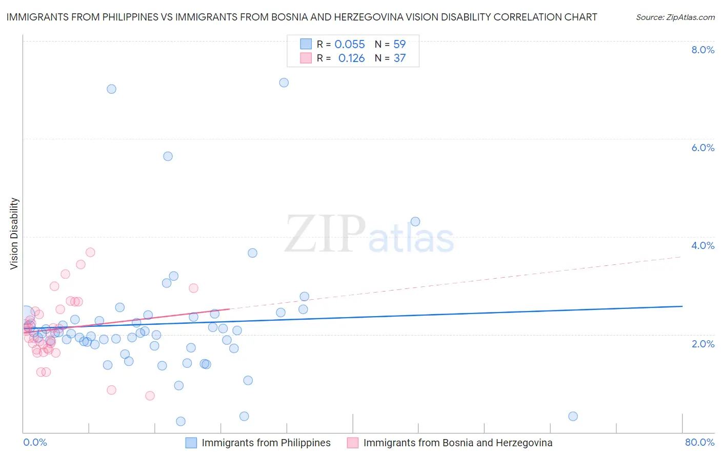 Immigrants from Philippines vs Immigrants from Bosnia and Herzegovina Vision Disability