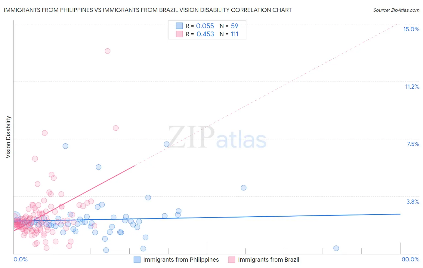 Immigrants from Philippines vs Immigrants from Brazil Vision Disability