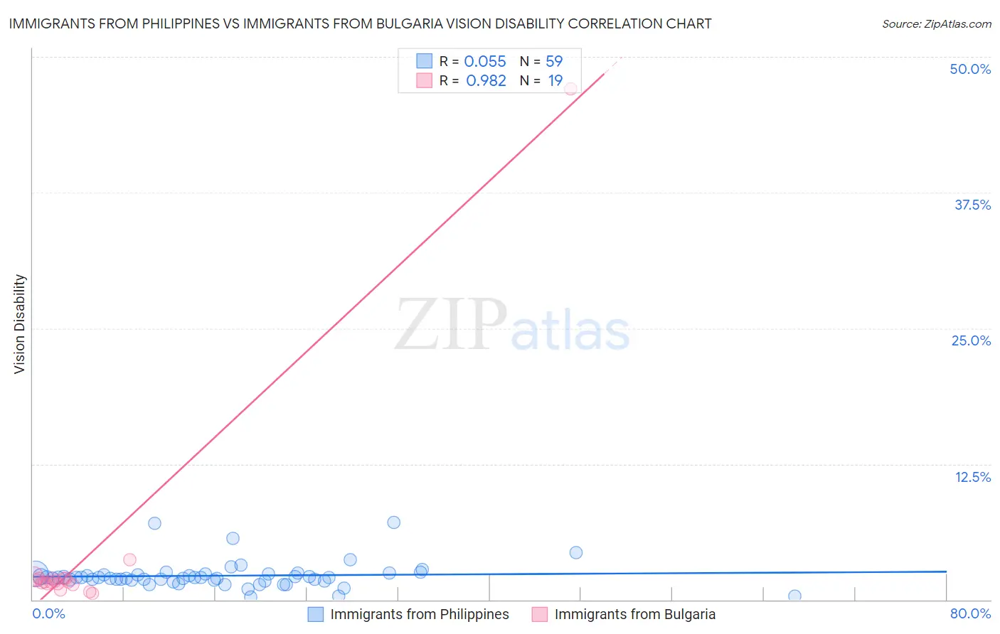 Immigrants from Philippines vs Immigrants from Bulgaria Vision Disability