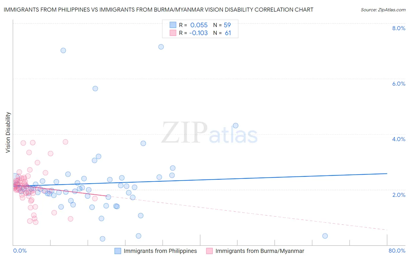 Immigrants from Philippines vs Immigrants from Burma/Myanmar Vision Disability