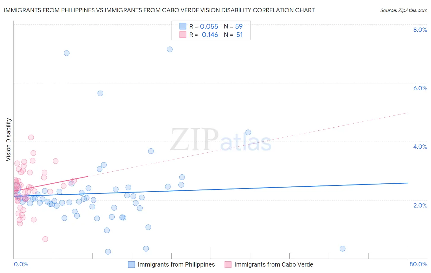 Immigrants from Philippines vs Immigrants from Cabo Verde Vision Disability