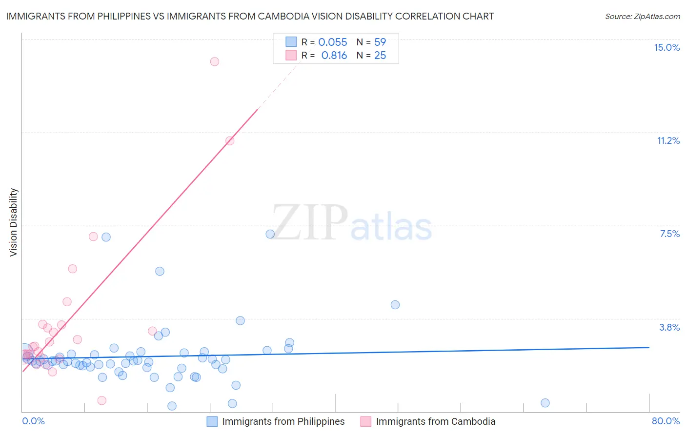 Immigrants from Philippines vs Immigrants from Cambodia Vision Disability