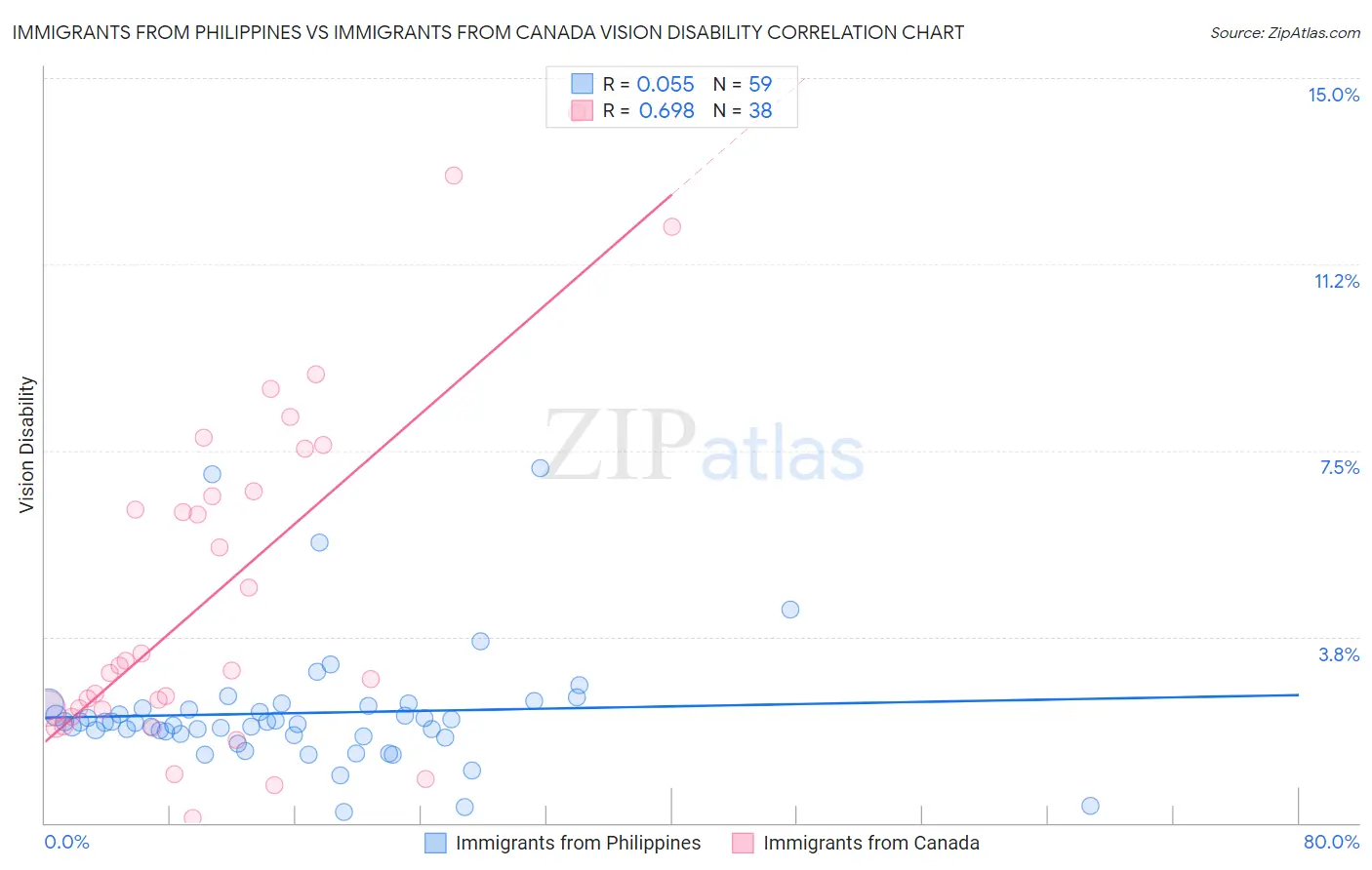 Immigrants from Philippines vs Immigrants from Canada Vision Disability