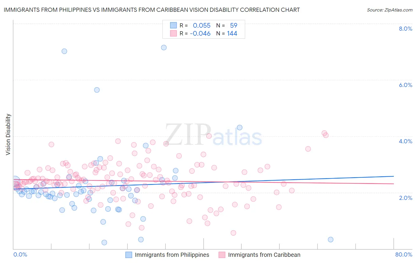 Immigrants from Philippines vs Immigrants from Caribbean Vision Disability