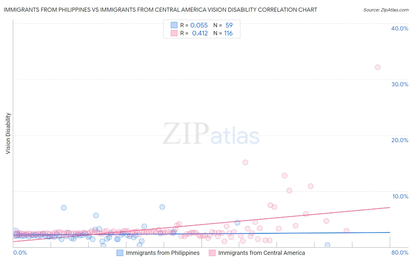 Immigrants from Philippines vs Immigrants from Central America Vision Disability