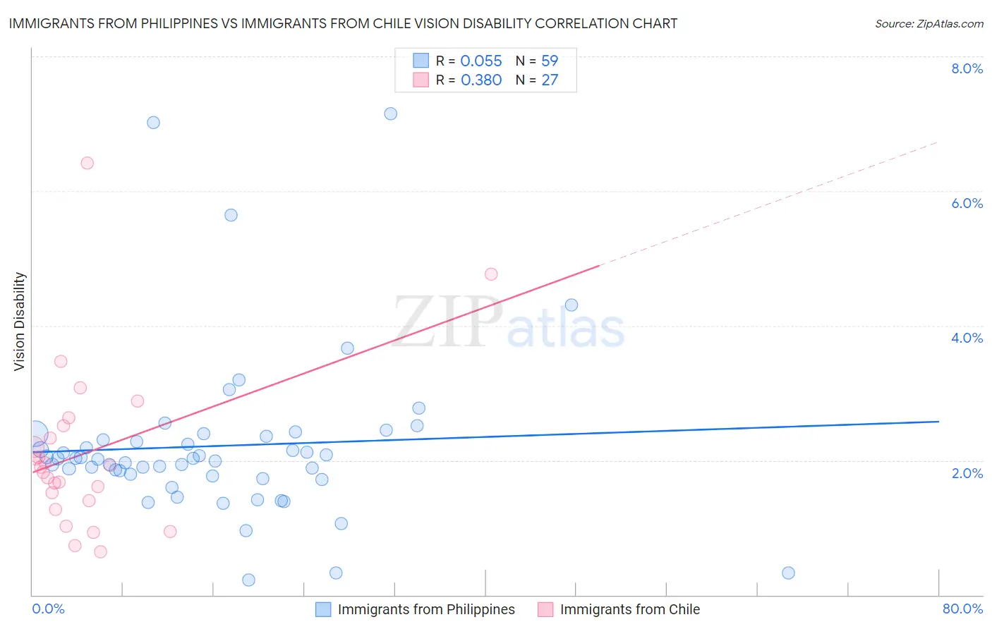 Immigrants from Philippines vs Immigrants from Chile Vision Disability