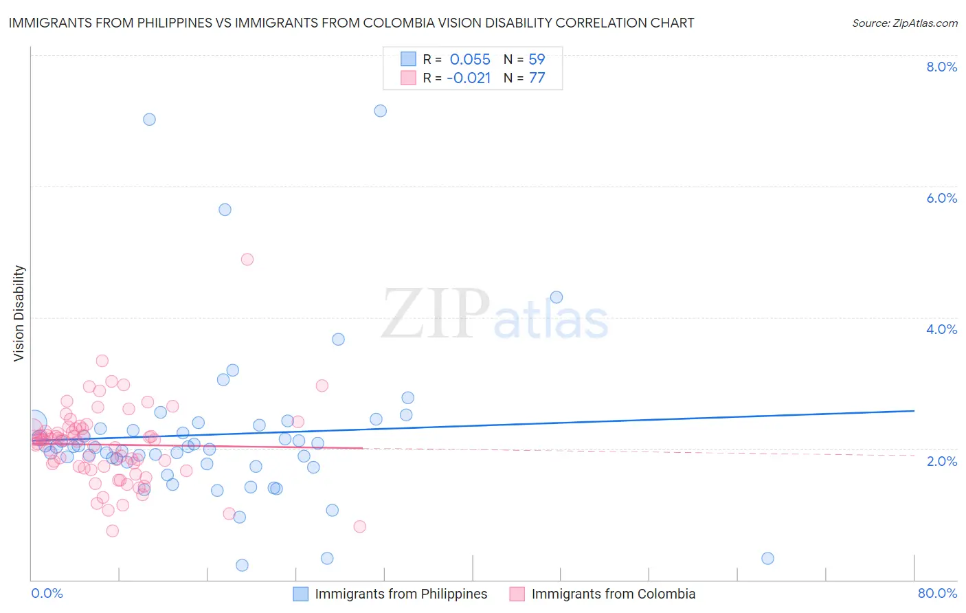 Immigrants from Philippines vs Immigrants from Colombia Vision Disability