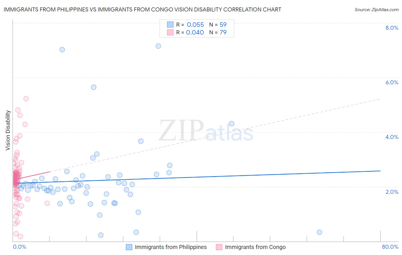Immigrants from Philippines vs Immigrants from Congo Vision Disability
