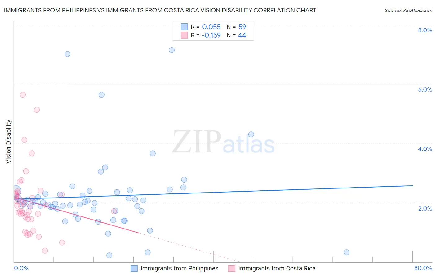 Immigrants from Philippines vs Immigrants from Costa Rica Vision Disability