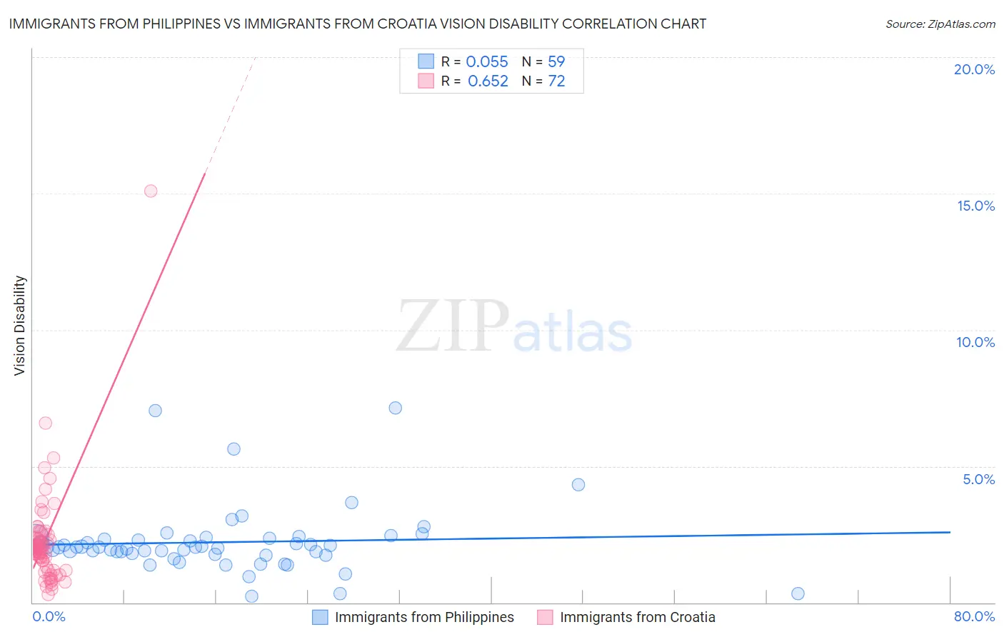 Immigrants from Philippines vs Immigrants from Croatia Vision Disability