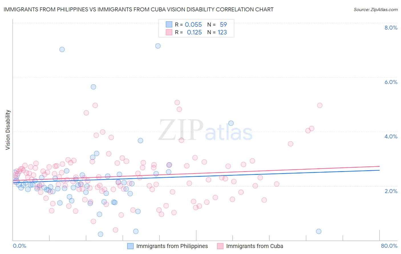 Immigrants from Philippines vs Immigrants from Cuba Vision Disability