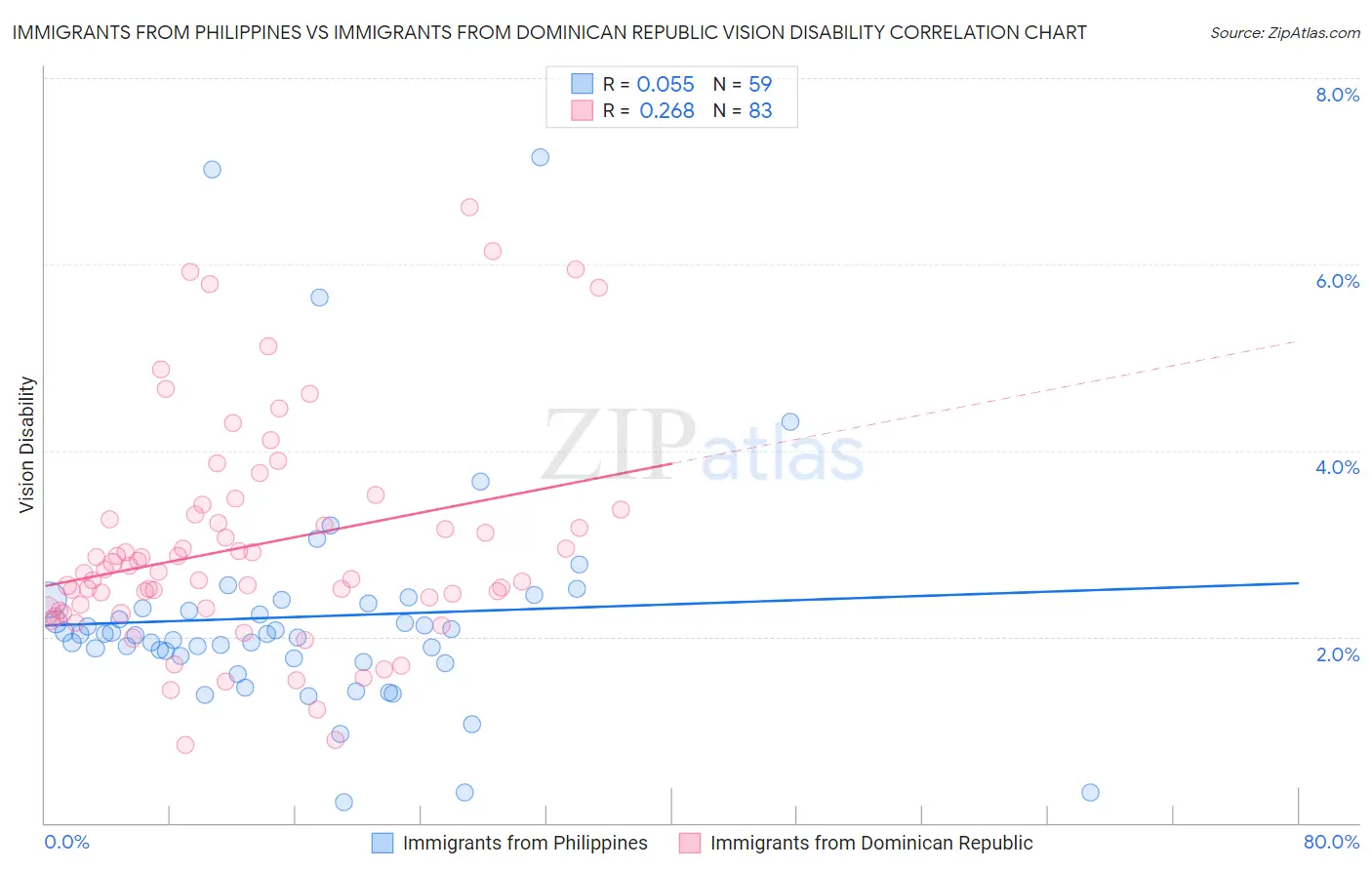 Immigrants from Philippines vs Immigrants from Dominican Republic Vision Disability