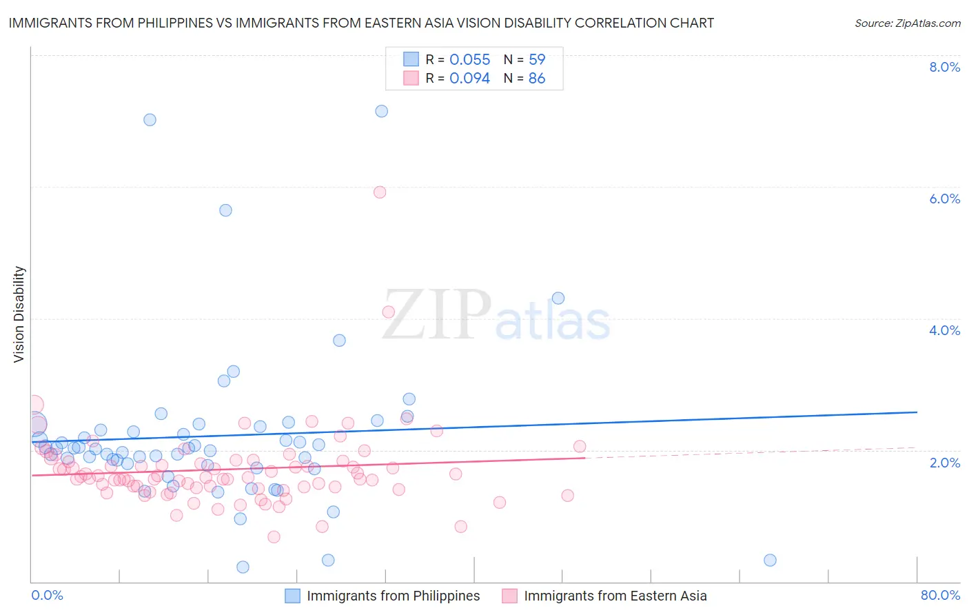 Immigrants from Philippines vs Immigrants from Eastern Asia Vision Disability