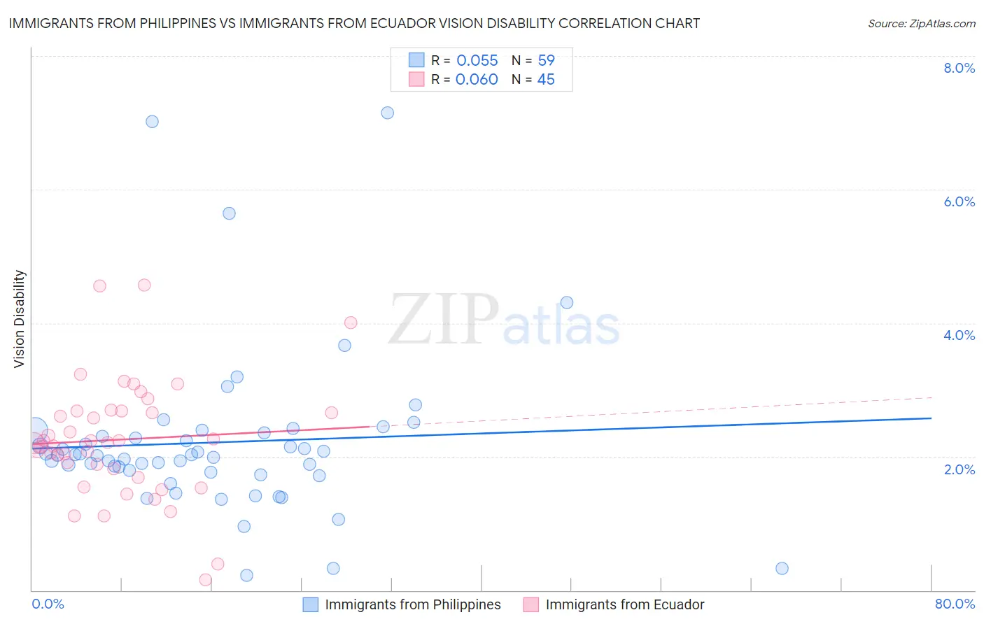 Immigrants from Philippines vs Immigrants from Ecuador Vision Disability