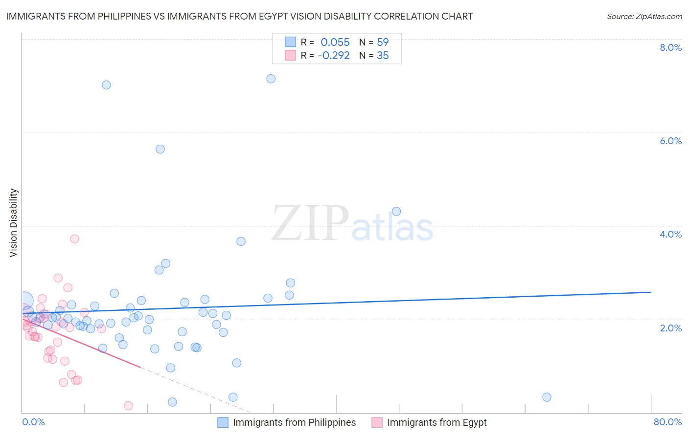 Immigrants from Philippines vs Immigrants from Egypt Vision Disability
