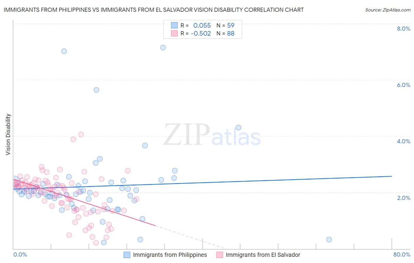 Immigrants from Philippines vs Immigrants from El Salvador Vision Disability