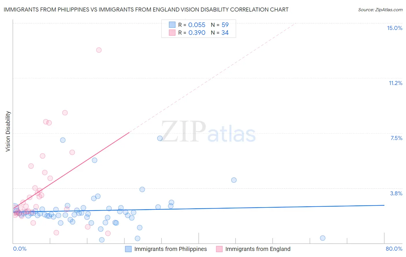 Immigrants from Philippines vs Immigrants from England Vision Disability