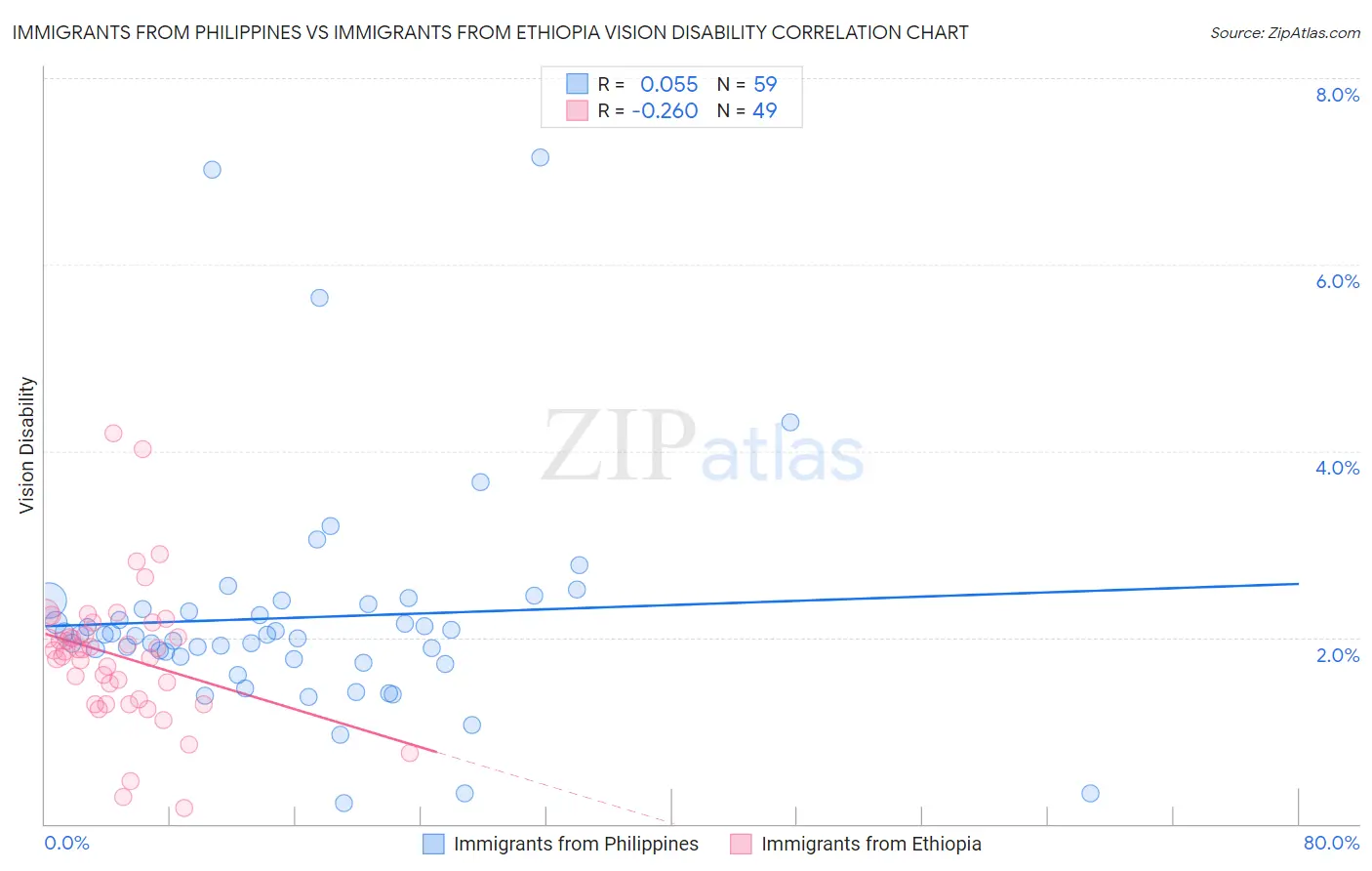 Immigrants from Philippines vs Immigrants from Ethiopia Vision Disability