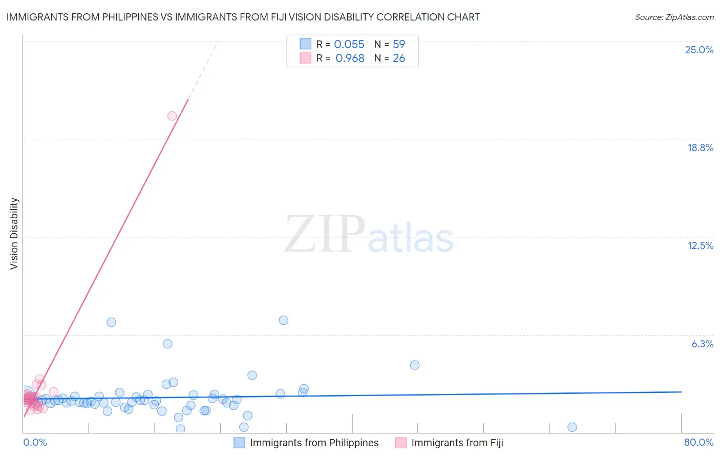 Immigrants from Philippines vs Immigrants from Fiji Vision Disability