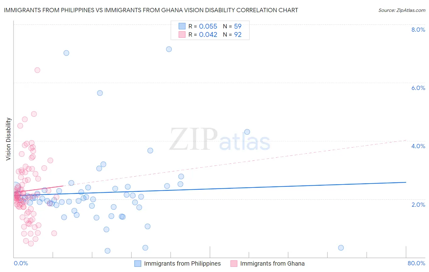 Immigrants from Philippines vs Immigrants from Ghana Vision Disability