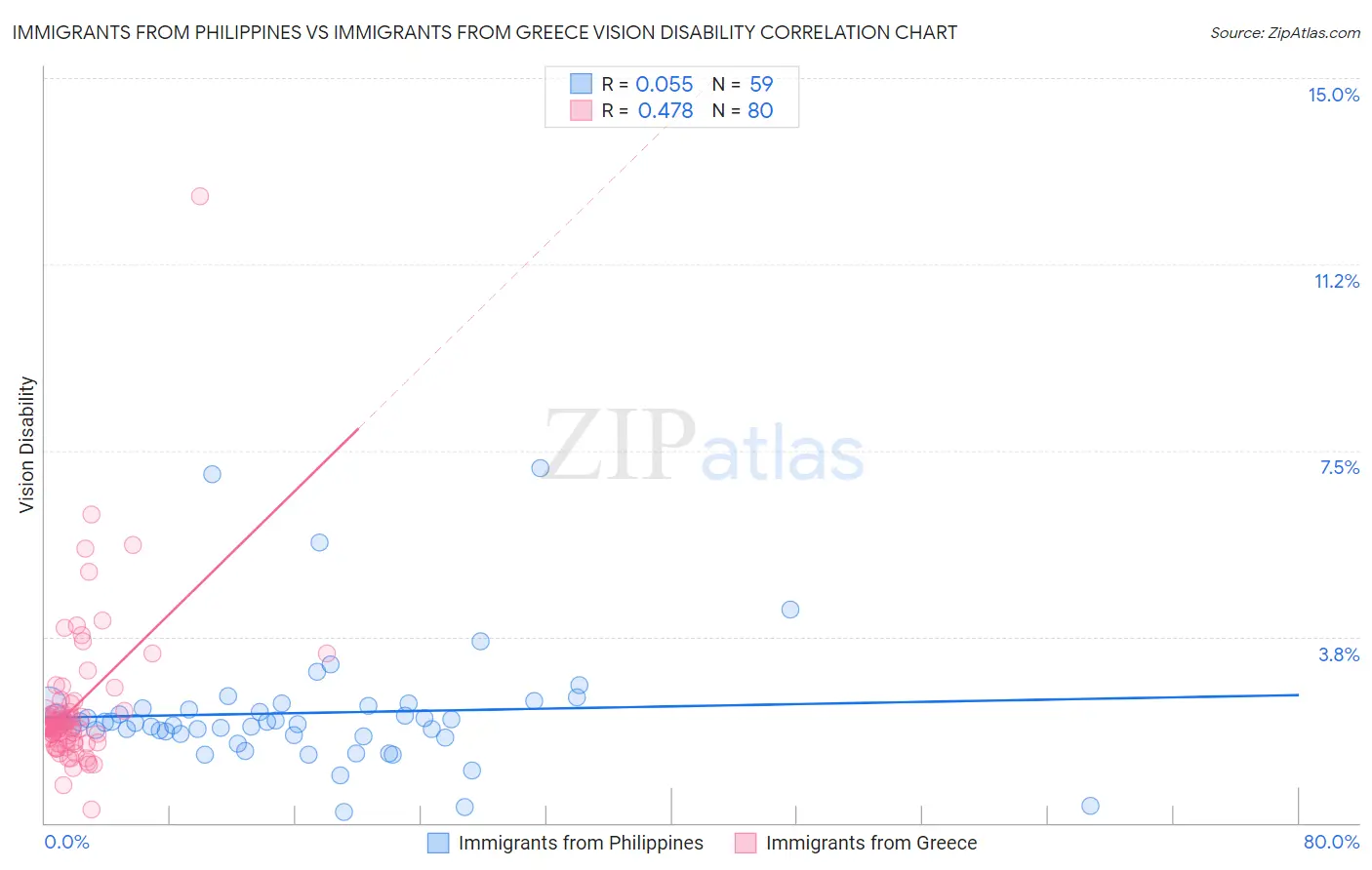 Immigrants from Philippines vs Immigrants from Greece Vision Disability