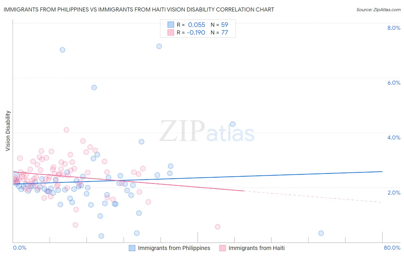 Immigrants from Philippines vs Immigrants from Haiti Vision Disability