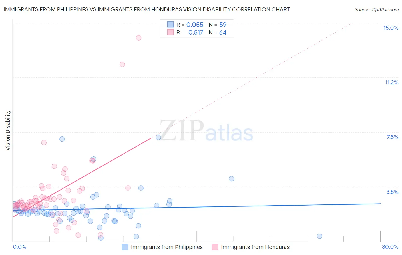 Immigrants from Philippines vs Immigrants from Honduras Vision Disability