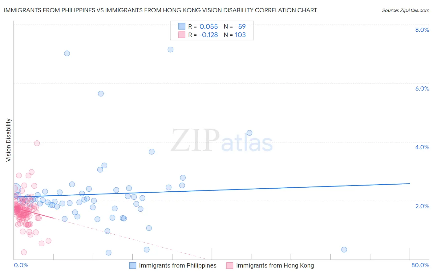 Immigrants from Philippines vs Immigrants from Hong Kong Vision Disability