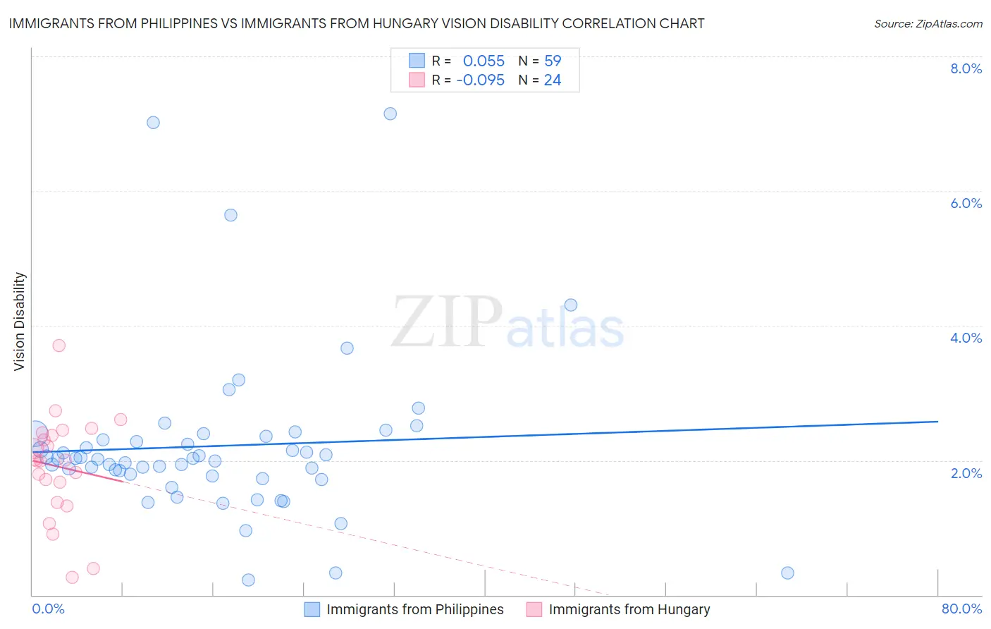 Immigrants from Philippines vs Immigrants from Hungary Vision Disability
