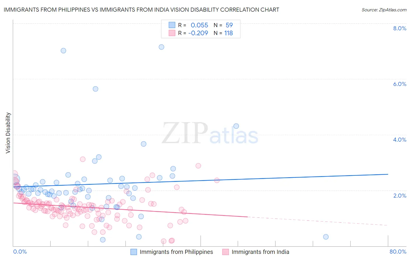 Immigrants from Philippines vs Immigrants from India Vision Disability