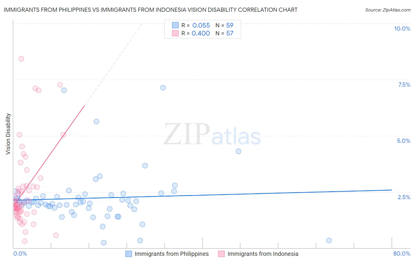 Immigrants from Philippines vs Immigrants from Indonesia Vision Disability