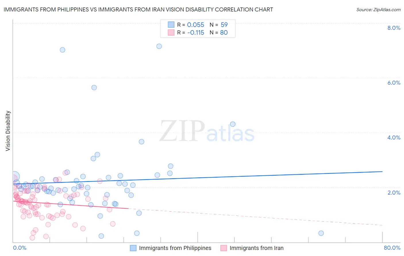 Immigrants from Philippines vs Immigrants from Iran Vision Disability