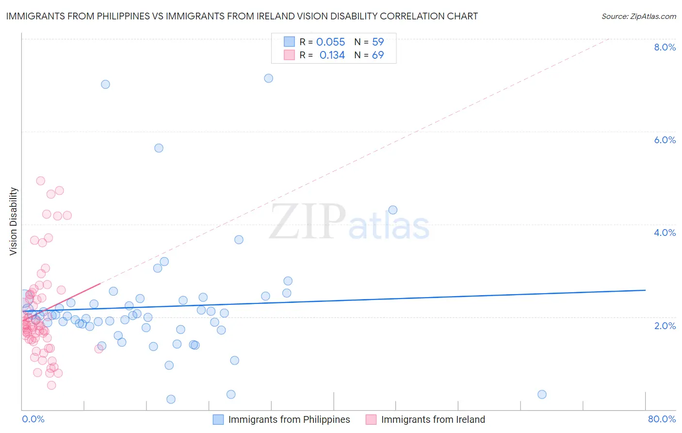 Immigrants from Philippines vs Immigrants from Ireland Vision Disability