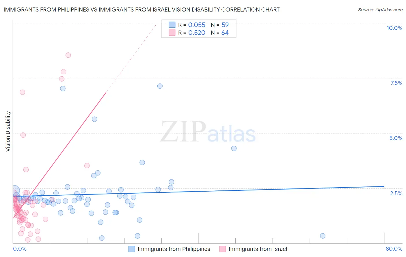 Immigrants from Philippines vs Immigrants from Israel Vision Disability