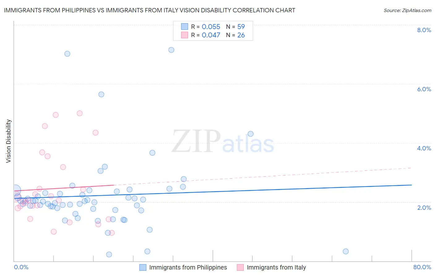 Immigrants from Philippines vs Immigrants from Italy Vision Disability