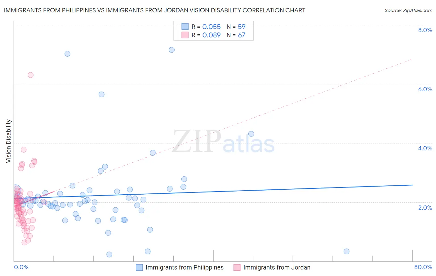 Immigrants from Philippines vs Immigrants from Jordan Vision Disability