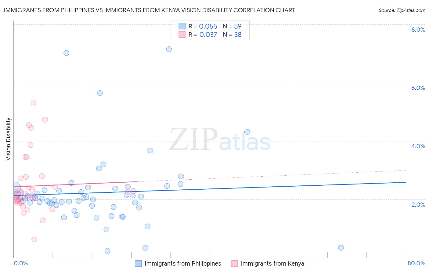 Immigrants from Philippines vs Immigrants from Kenya Vision Disability