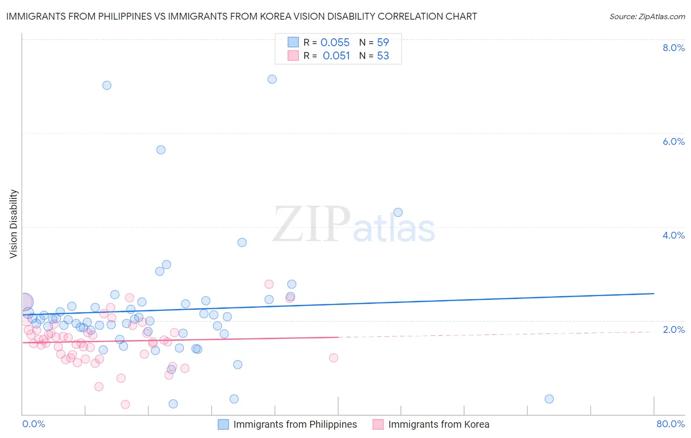 Immigrants from Philippines vs Immigrants from Korea Vision Disability