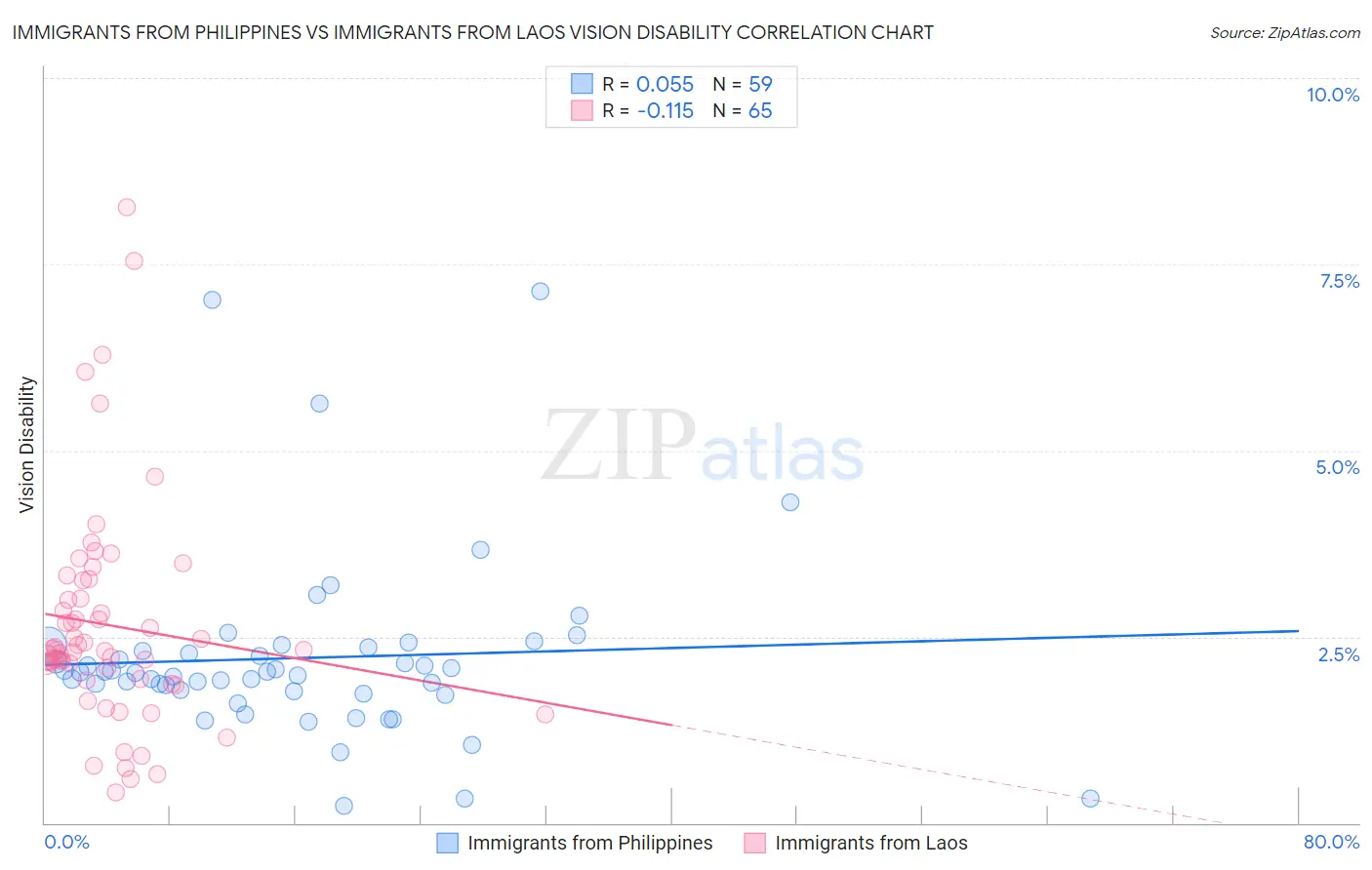 Immigrants from Philippines vs Immigrants from Laos Vision Disability