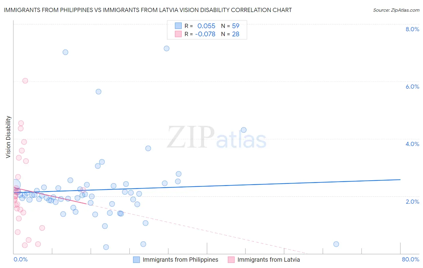 Immigrants from Philippines vs Immigrants from Latvia Vision Disability