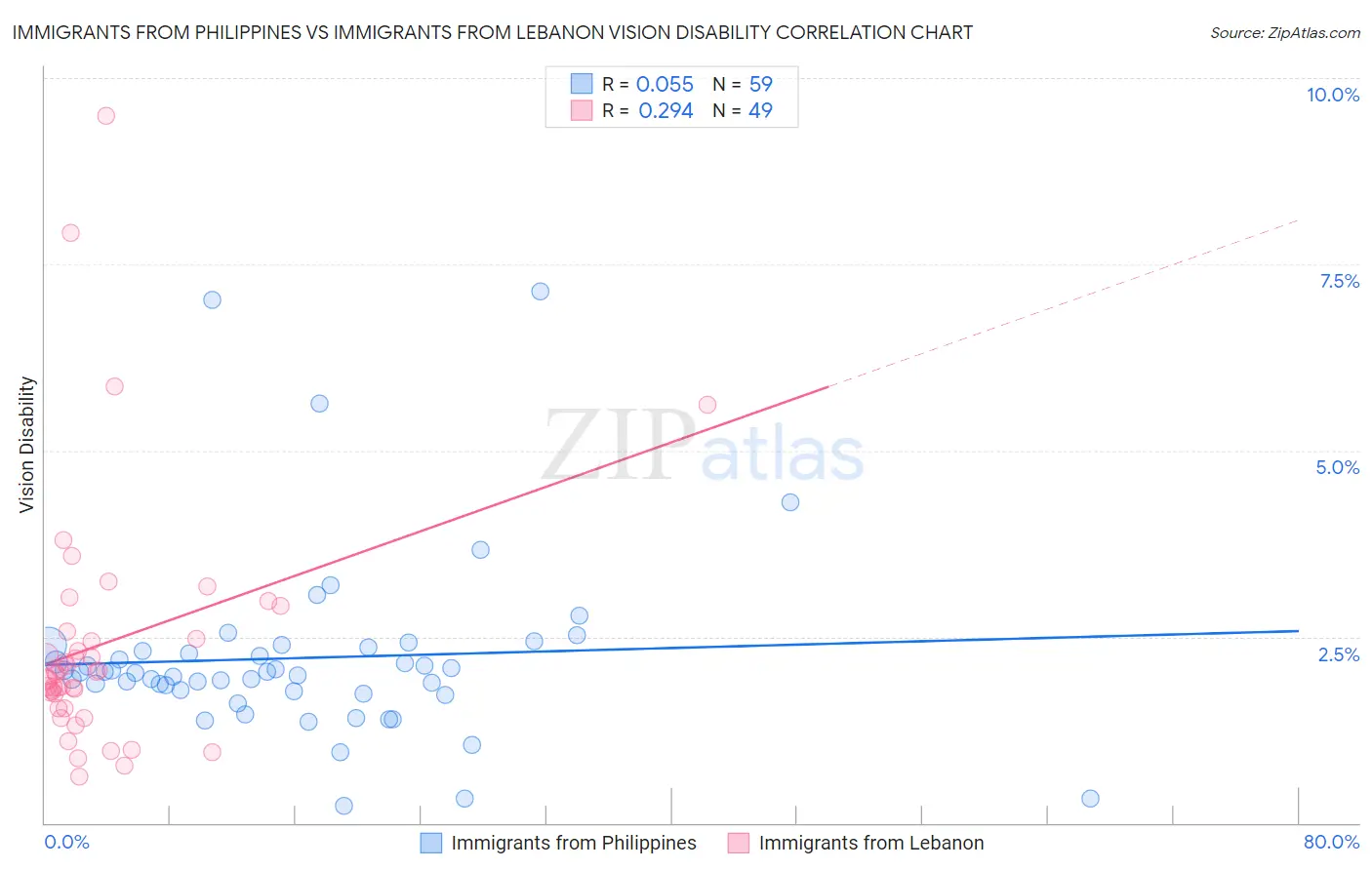 Immigrants from Philippines vs Immigrants from Lebanon Vision Disability
