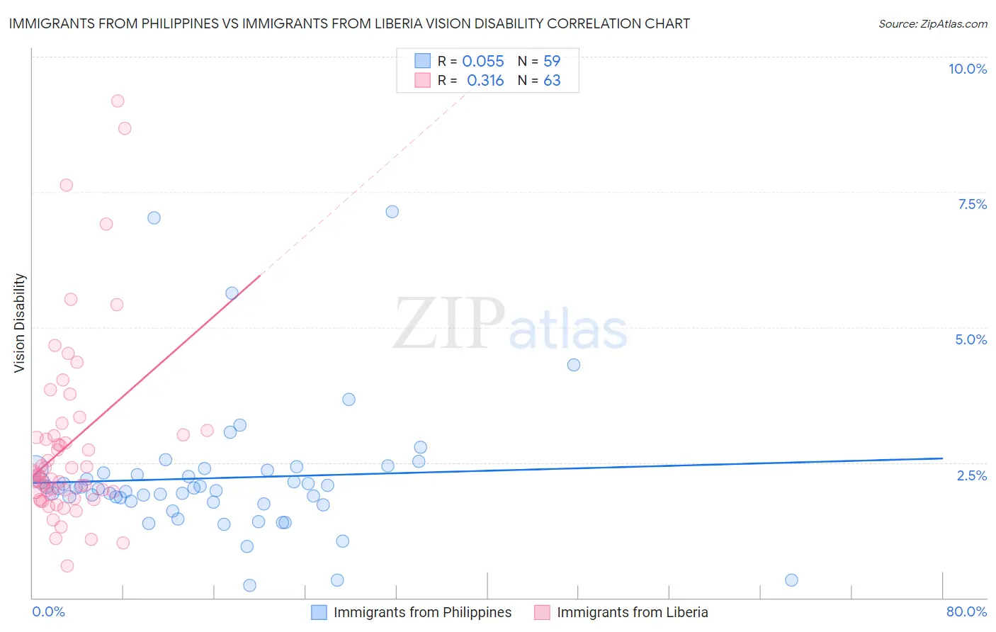 Immigrants from Philippines vs Immigrants from Liberia Vision Disability