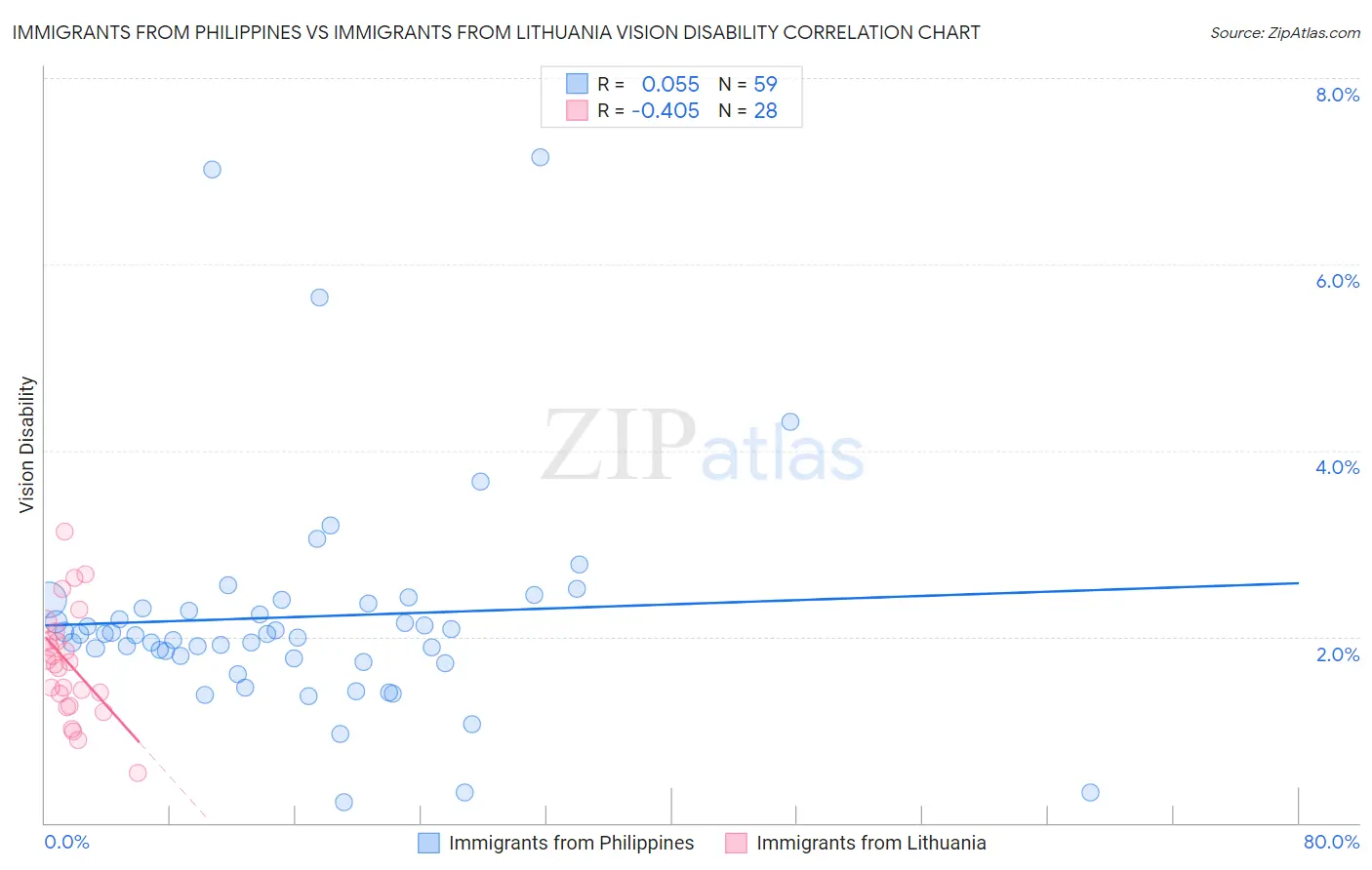 Immigrants from Philippines vs Immigrants from Lithuania Vision Disability