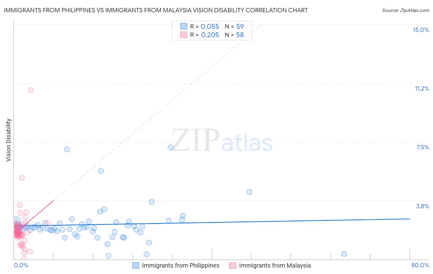 Immigrants from Philippines vs Immigrants from Malaysia Vision Disability