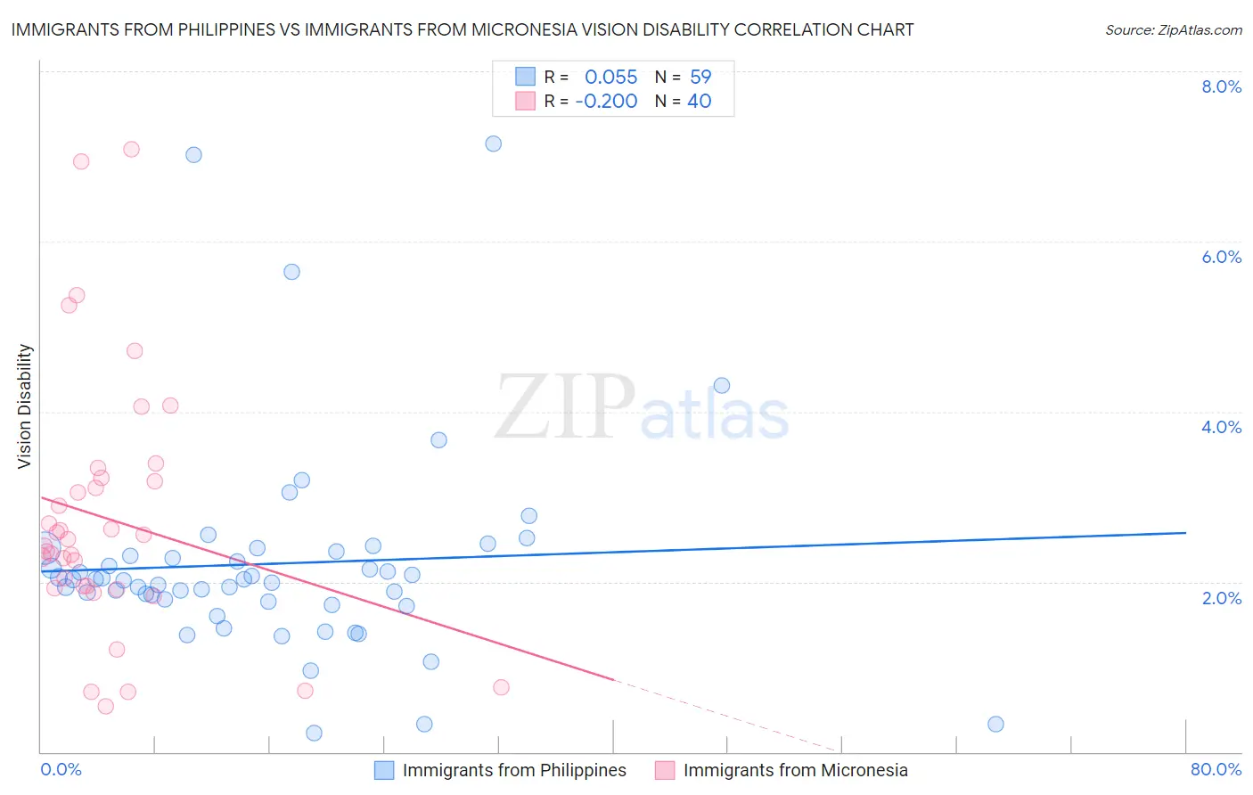 Immigrants from Philippines vs Immigrants from Micronesia Vision Disability