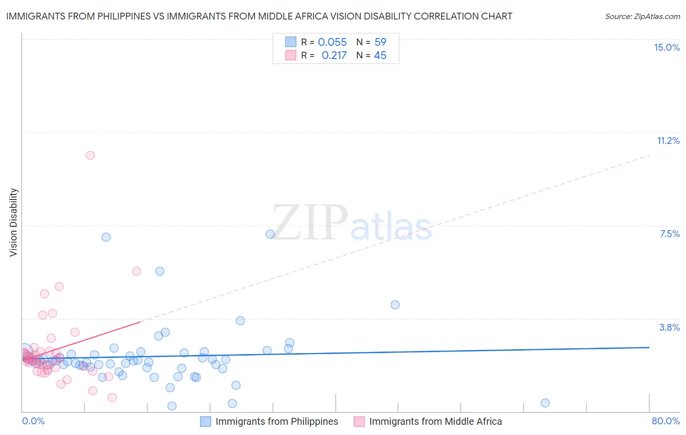 Immigrants from Philippines vs Immigrants from Middle Africa Vision Disability