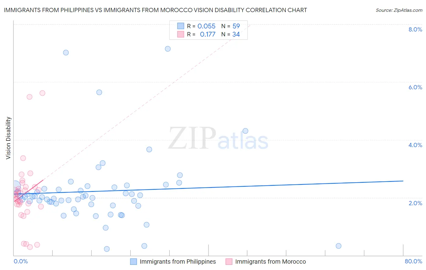 Immigrants from Philippines vs Immigrants from Morocco Vision Disability