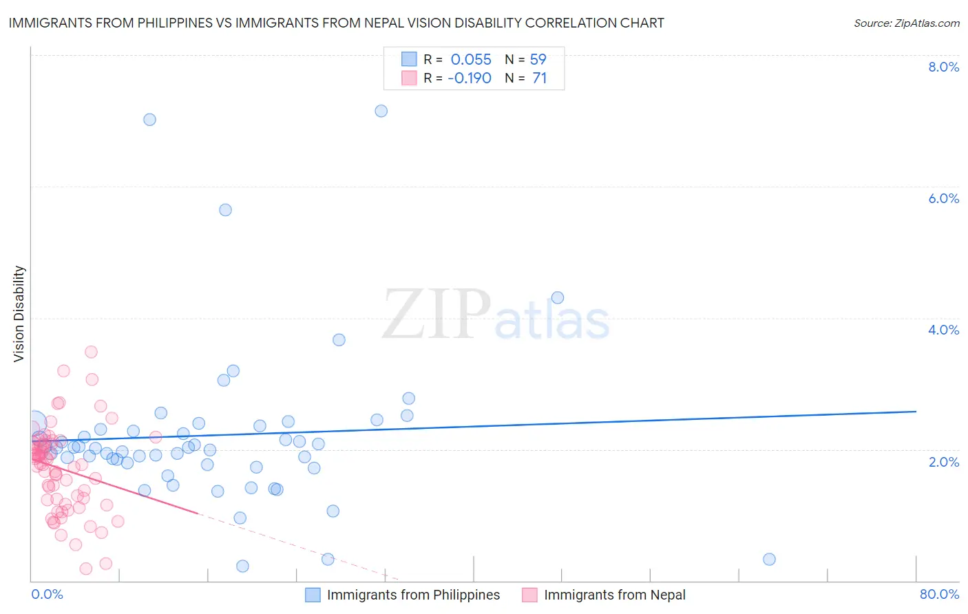 Immigrants from Philippines vs Immigrants from Nepal Vision Disability