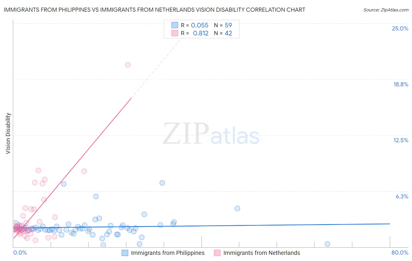 Immigrants from Philippines vs Immigrants from Netherlands Vision Disability